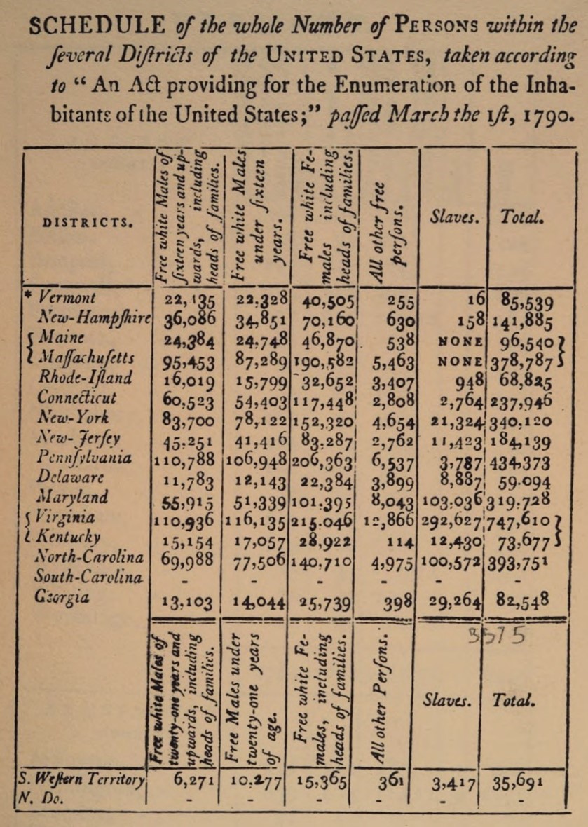 1790 ABD nüfus sayımında sütun başlıkları ve Vermont satırı